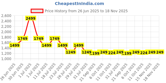 myntra.com Crimsoune Club Women Solid Trousers crimsoune club Price History Graph from 26 Jun 2025 to 17 Nov 2025