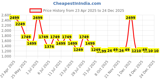 myntra.com Crimsoune Club Women Straight Fit Heavy Fade Stretchable Jeans crimsoune club Price History Graph from 23 Apr 2025 to 24 Dec 2025