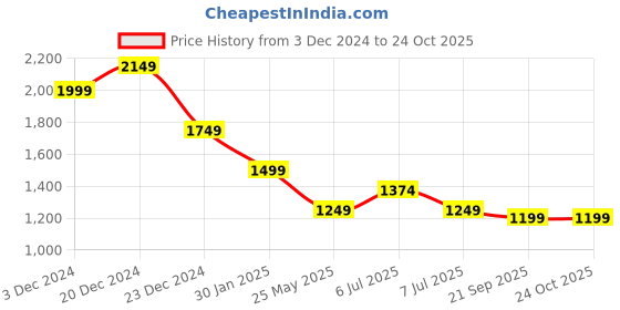 myntra.com Crimsoune Club Women Straight Fit Light Fade Stretchable Jeans crimsoune club Price History Graph from 3 Dec 2024 to 24 Oct 2025