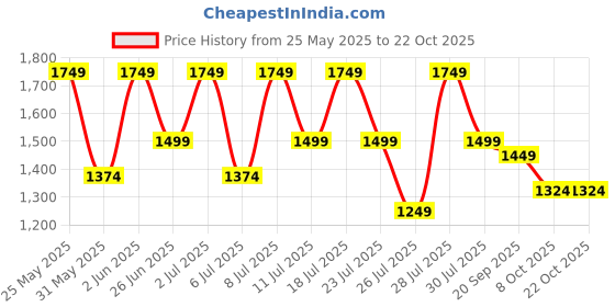 myntra.com Crimsoune Club Women Straight Fit Mid-Rise Light Fade Stretchable Jeans crimsoune club Price History Graph from 25 May 2025 to 21 Oct 2025