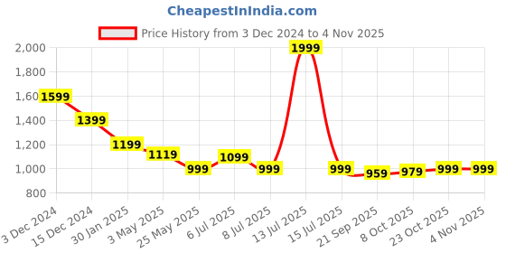 myntra.com Crimsoune Club Women Straight Fit Mildly Distressed Stretchable Jeans crimsoune club Price History Graph from 3 Dec 2024 to 2 Nov 2025