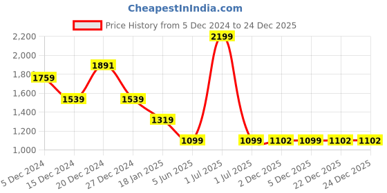 myntra.com Crimsoune Club Women Straight Fit Stretchable Jeans crimsoune club Price History Graph from 5 Dec 2024 to 24 Dec 2025