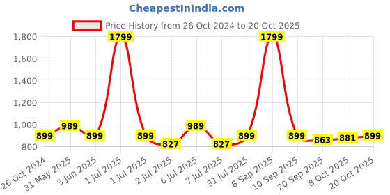 myntra.com Crimsoune Club Women Striped Acrylic Pullover crimsoune club Price History Graph from 26 Oct 2024 to 20 Oct 2025