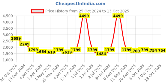 myntra.com Crimsoune Club Women Tailored Jacket crimsoune club Price History Graph from 25 Oct 2024 to 4 Oct 2025
