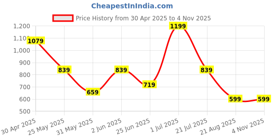 myntra.com Crimsoune Club Women Typography Printed Round Neck Boxy Cotton T-shirt crimsoune club Price History Graph from 30 Apr 2025 to 3 Nov 2025