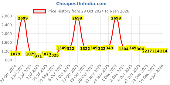 myntra.com Crimsoune Club Women White & Black Printed Pullover Sweater crimsoune club Price History Graph from 28 Oct 2024 to 4 Jan 2026