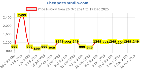 myntra.com Crimsoune Club Women White & Blue Striped Pullover Sweater crimsoune club Price History Graph from 26 Oct 2024 to 19 Dec 2025