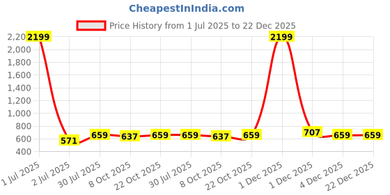myntra.com Crimsoune Club Women White Printed Relaxed Straight Leg Loose Fit High-Rise Easy Wash Trousers crimsoune club Price History Graph from 1 Jul 2025 to 22 Dec 2025