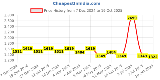 myntra.com Crimsoune Club Women Wide Leg High-Rise Stretchable Cargo Jeans crimsoune club Price History Graph from 7 Dec 2024 to 19 Oct 2025