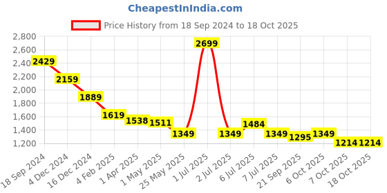 myntra.com Crimsoune Club Women Wide Leg Stretchable Cargo Jeans crimsoune club Price History Graph from 18 Sep 2024 to 18 Oct 2025