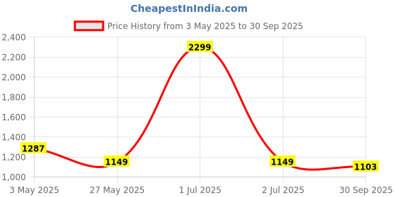 myntra.com Crimsoune Club Women Wide Leg Stretchable Jeans crimsoune club Price History Graph from 3 May 2025 to 30 Sep 2025