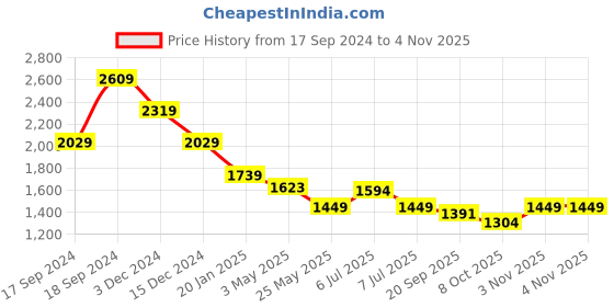myntra.com Crimsoune Club Women Wide Leg Stretchable Jeans crimsoune club Price History Graph from 17 Sep 2024 to 2 Nov 2025