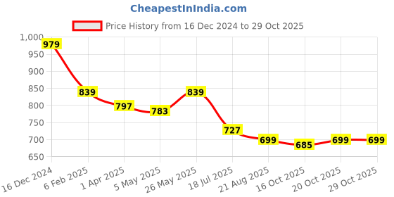 myntra.com Crimsoune Club WomenExtended Sleeves Top crimsoune club Price History Graph from 16 Dec 2024 to 29 Oct 2025
