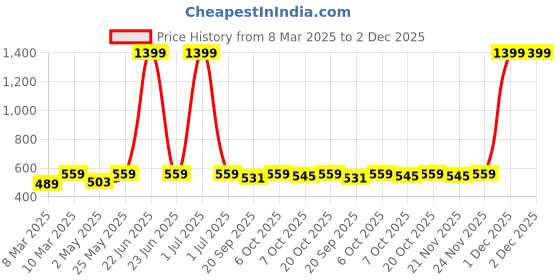 myntra.com Crimsoune Club Yellow Printed Flared Sleeves Top crimsoune club Price History Graph from 8 Mar 2025 to 2 Dec 2025
