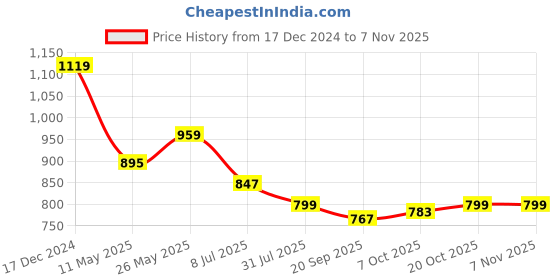 myntra.com crimsoune club Crimsoune ClubWomen Animal Printed Top crimsoune club Price History Graph from 17 Dec 2024 to 3 Nov 2025