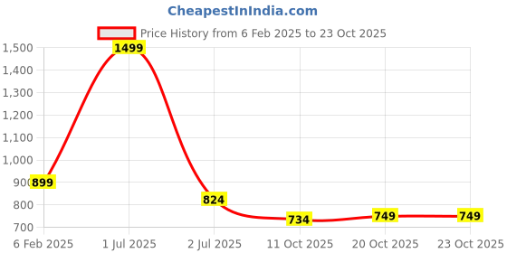 myntra.com crimsoune club Crimsoune ClubWomen Floral Printed Top crimsoune club Price History Graph from 6 Feb 2025 to 23 Oct 2025
