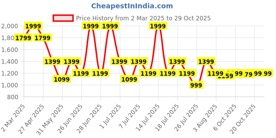 myntra.com crimsoune club Crimsoune Floral Printed Mandarin Collar Linen Short Kurta crimsoune club Price History Graph from 2 Mar 2025 to 28 Oct 2025