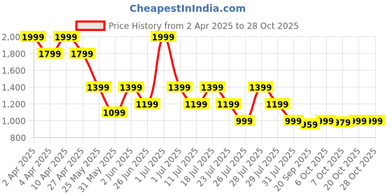 myntra.com crimsoune club Crimsoune Floral Printed Mandarin Collar Linen Short Kurta crimsoune club Price History Graph from 2 Apr 2025 to 28 Oct 2025