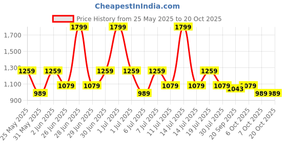 myntra.com crimsoune club Crimsoune Striped Mandarin Collar Pure Cotton Short Kurta crimsoune club Price History Graph from 25 May 2025 to 20 Oct 2025