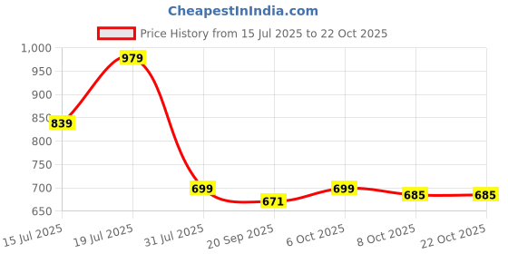 myntra.com crimsoune club Crimsoune Women Floral Print Top crimsoune club Price History Graph from 15 Jul 2025 to 22 Oct 2025