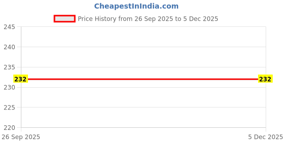 myntra.com Crisper Boys Cotton Tshirts crisper Price History Graph from 26 Sep 2025 to 4 Dec 2025