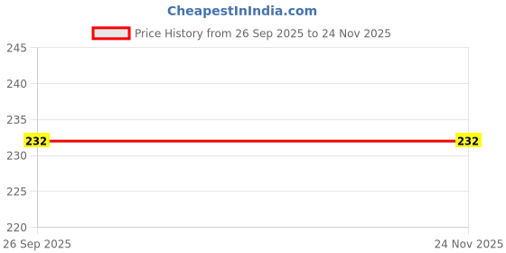 myntra.com Crisper Boys Cotton Tshirts crisper Price History Graph from 26 Sep 2025 to 24 Nov 2025