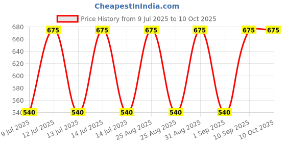 myntra.com Cristello Body Moisturizer with 5 Ceramide Essentials - 100 ml cristello Price History Graph from 9 Jul 2025 to 10 Oct 2025