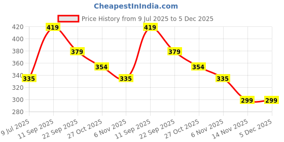 myntra.com Cristello Brightening Face Wash With Kojic Acid - 70 g cristello Price History Graph from 9 Jul 2025 to 5 Dec 2025