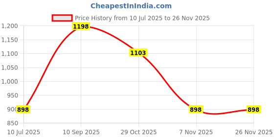 myntra.com Cristello Set Of 2 Niacinamide 10% + Glycolic Acid Radiance Night Serum - 30 ml Each cristello Price History Graph from 10 Jul 2025 to 24 Nov 2025
