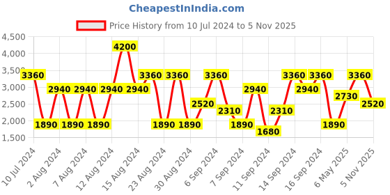 myntra.com CRISTIANO RONALDO CR7 Men Game On Eau De Toilette - 50 ml cristiano ronaldo Price History Graph from 10 Jul 2024 to 4 Nov 2025