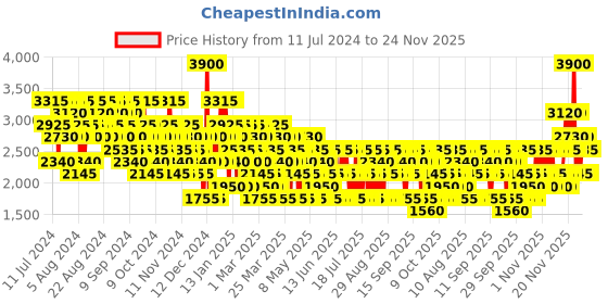 myntra.com Cristiano Ronaldo CR7 Play It Cool EDT 150ml & Shower Gel 30ml Gift Set cristiano ronaldo Price History Graph from 11 Jul 2024 to 24 Nov 2025