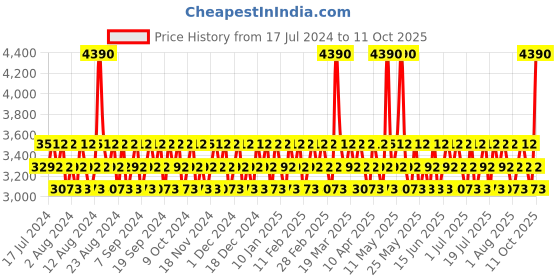 myntra.com CRISTIANO RONALDO CR7 Set Of 2 EDT - 30 ml & Fragrance Body Spray cristiano ronaldo Price History Graph from 17 Jul 2024 to 11 Oct 2025
