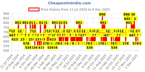 myntra.com CRISTIANO RONALDO CR7 Shower Gel - 200ml cristiano ronaldo Price History Graph from 11 Jul 2024 to 6 Dec 2025