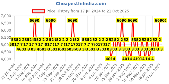 myntra.com CRISTIANO RONALDO Men CR7 Deodorant Body Spray 150ml & Game On Eau De Toilette 100ml cristiano ronaldo Price History Graph from 17 Jul 2024 to 20 Oct 2025