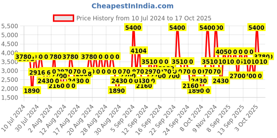myntra.com CRISTIANO RONALDO Men CR7 Eau de Toilette - 100ml cristiano ronaldo Price History Graph from 10 Jul 2024 to 15 Oct 2025