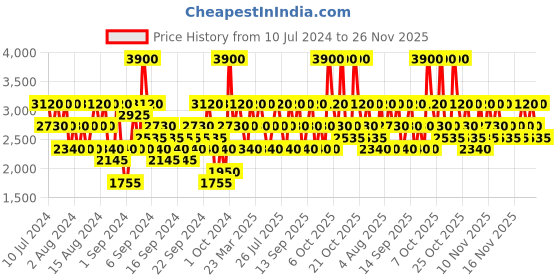 myntra.com CRISTIANO RONALDO Men CR7 Eau de Toilette - 50ml cristiano ronaldo Price History Graph from 10 Jul 2024 to 25 Nov 2025