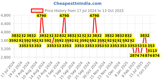 myntra.com CRISTIANO RONALDO Men CR7 Game On Deodorant Body Spray 150ml & CR7 Eau De Toilette 50ml cristiano ronaldo Price History Graph from 17 Jul 2024 to 13 Oct 2025