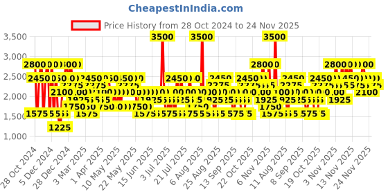 myntra.com CRISTIANO RONALDO Men CR7 Game On Eau De Toilette -30 ml cristiano ronaldo Price History Graph from 28 Oct 2024 to 24 Nov 2025
