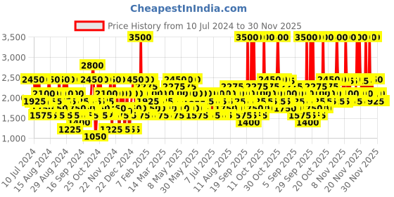 myntra.com CRISTIANO RONALDO Men CR7 Long Lasting Eau De Toilette - 30ml cristiano ronaldo Price History Graph from 10 Jul 2024 to 30 Nov 2025