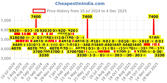 myntra.com CRISTIANO RONALDO Men CR7 Origins Eau de Toilette Vaporization Spray - 100ml cristiano ronaldo Price History Graph from 10 Jul 2024 to 4 Dec 2025