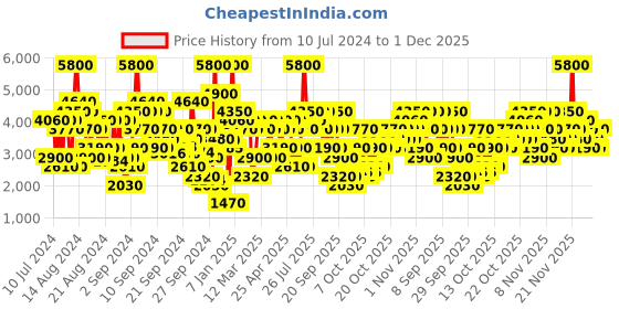 myntra.com CRISTIANO RONALDO Men CR7 Play It Cool Eau de Toilette 100 ml cristiano ronaldo Price History Graph from 10 Jul 2024 to 1 Dec 2025