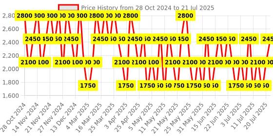 myntra.com CRISTIANO RONALDO Men CR7 Play It Cool Eau De Toilette -30 ml cristiano ronaldo Price History Graph from 28 Oct 2024 to 18 Jul 2025