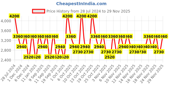 myntra.com CRISTIANO RONALDO Men CR7 Play It Cool Eau de Toilette - 50 ml cristiano ronaldo Price History Graph from 28 Jul 2024 to 29 Nov 2025