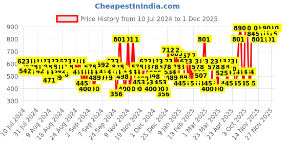 myntra.com CRISTIANO RONALDO Men CR7 Play It Cool Fragrance Body Spray - 150ml cristiano ronaldo Price History Graph from 10 Jul 2024 to 30 Nov 2025