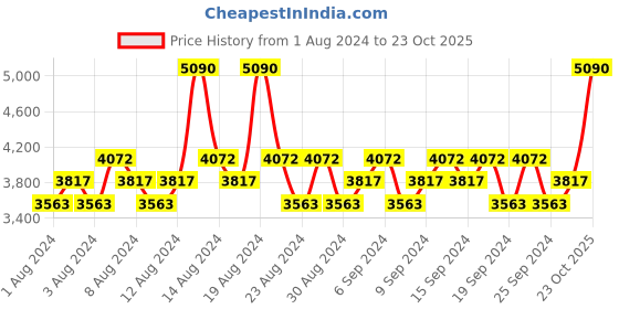myntra.com CRISTIANO RONALDO Men Game On Long Lasting Eau De Toilette - 50ml & Body Spray 150ml (99g) cristiano ronaldo Price History Graph from 1 Aug 2024 to 23 Oct 2025