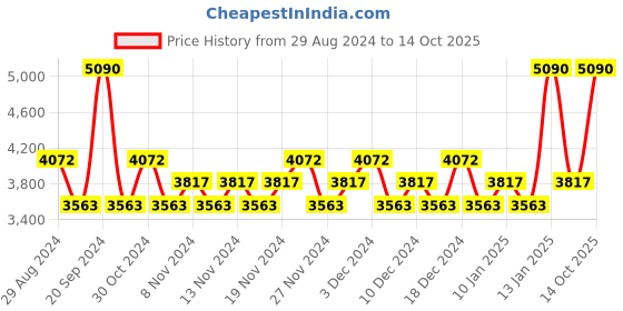 myntra.com CRISTIANO RONALDO Men Play It Cool Eau De Toilette - 50ml & Body Spray 150ml (114g) cristiano ronaldo Price History Graph from 29 Aug 2024 to 14 Oct 2025