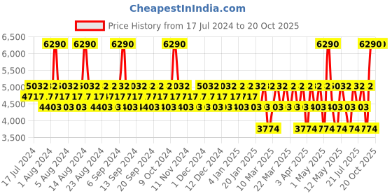 myntra.com CRISTIANO RONALDO Men Set Of 2 CR7 Eau de Toilette & CR7 Game On Body Spray Combo Set cristiano ronaldo Price History Graph from 17 Jul 2024 to 20 Oct 2025
