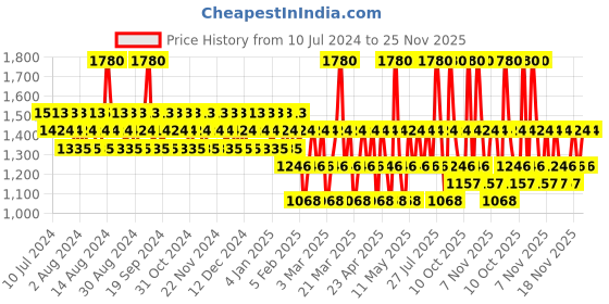 myntra.com CRISTIANO RONALDO Men Set Of 2 CR7 Play It Cool Body Spray cristiano ronaldo Price History Graph from 10 Jul 2024 to 25 Nov 2025