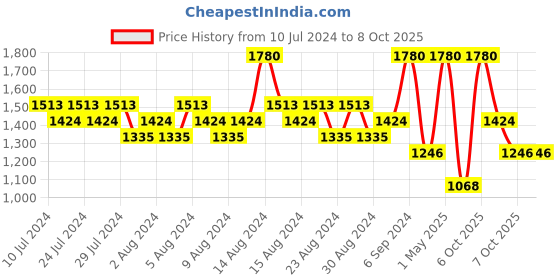 myntra.com CRISTIANO RONALDO Men Set Of 2 CR7 Play It Cool Body Spray cristiano ronaldo Price History Graph from 10 Jul 2024 to 7 Oct 2025