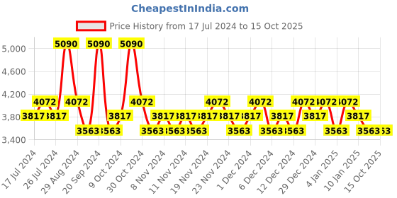 myntra.com CRISTIANO RONALDO Men Set Of 2 CR7 Play it Cool Eau de Toilette & CR7 Body Spray cristiano ronaldo Price History Graph from 17 Jul 2024 to 14 Oct 2025